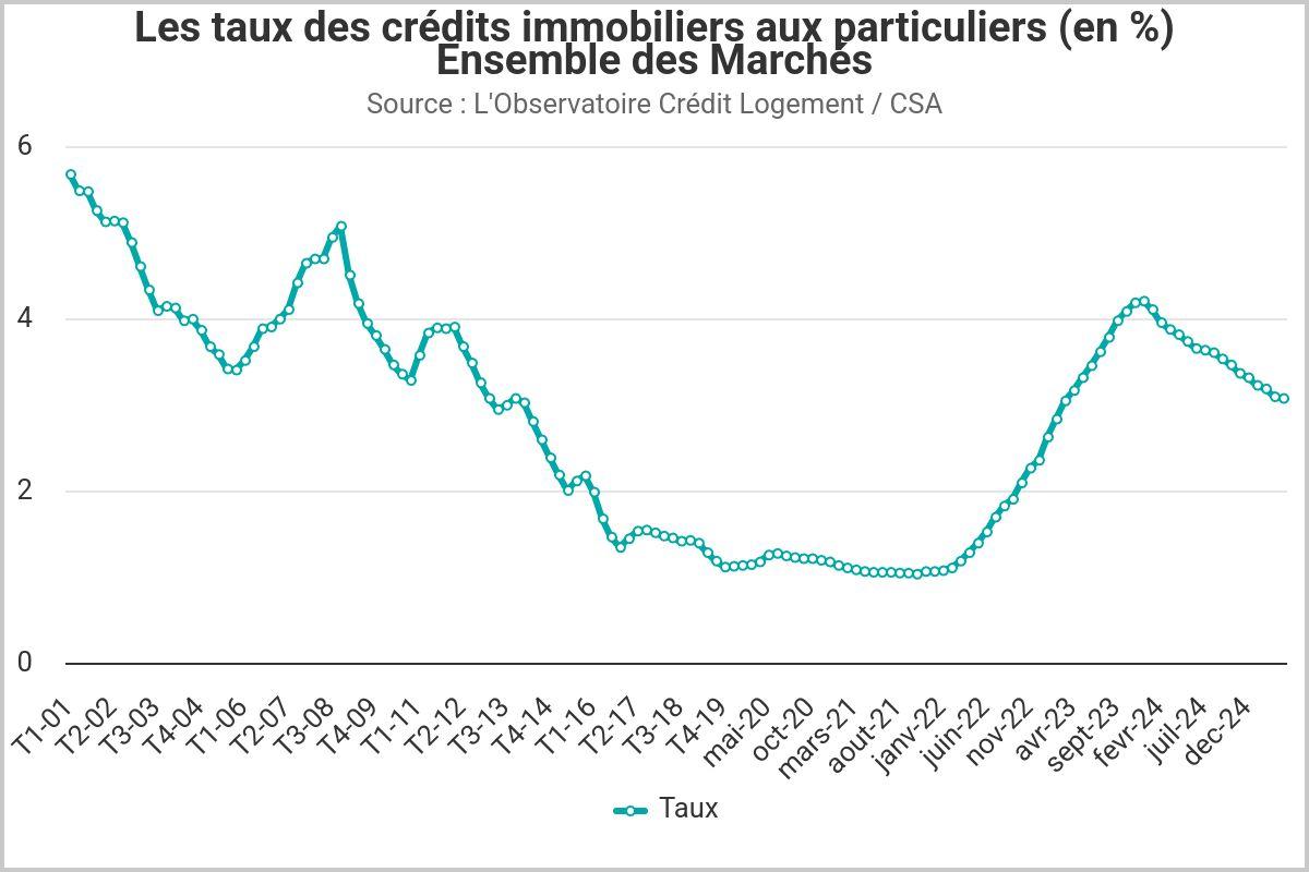 découvrez les dernières tendances de la chute des prix immobiliers en france : causes, conseils pour acheter ou vendre, et perspectives pour le marché en 2024.