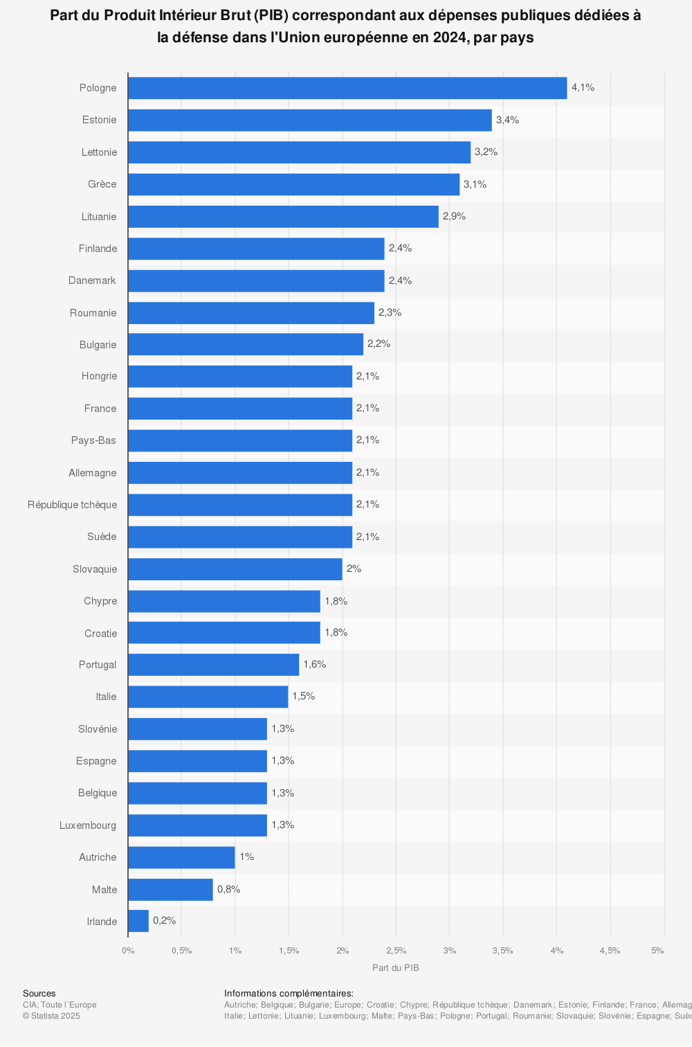 découvrez les dernières actualités et analyses sur les investissements dans la défense en europe : stratégies, budgets, innovations et enjeux pour la sécurité européenne.