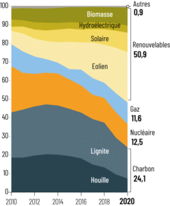 découvrez comment la révolution énergétique allemande transforme le secteur de l'énergie, favorisant les énergies renouvelables et la transition vers une société plus durable et respectueuse de l'environnement.