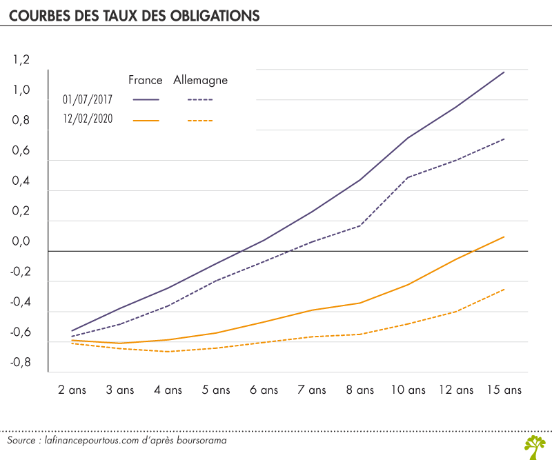 découvrez comment les taux d'intérêt influencent les finances publiques, l'endettement de l'état et la gestion budgétaire. analyse des enjeux économiques et impacts sur la politique budgétaire en france.