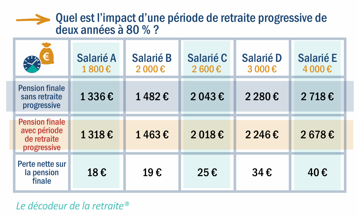 découvrez comment la réforme des retraites prévue pour 2026-2027 pourrait impacter votre situation financière : simulations, conseils et explications pour mieux anticiper les changements.