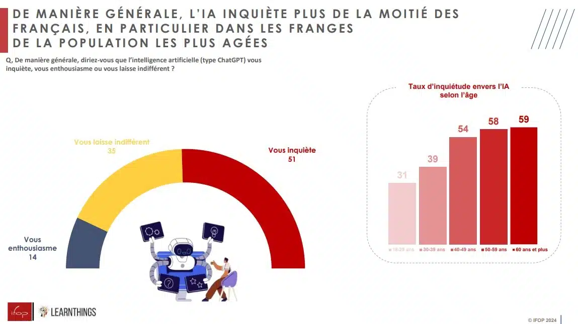 découvrez les principales inquiétudes liées à l'intelligence artificielle : impact sur l'emploi, questions éthiques, sécurité des données et évolution de la société face à l'ia.