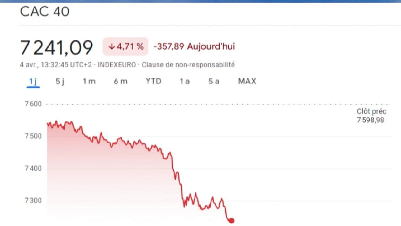 suivez l'évolution des marchés : la bourse en baisse face à l'incertitude économique et politique, analyse des impacts et perspectives.
