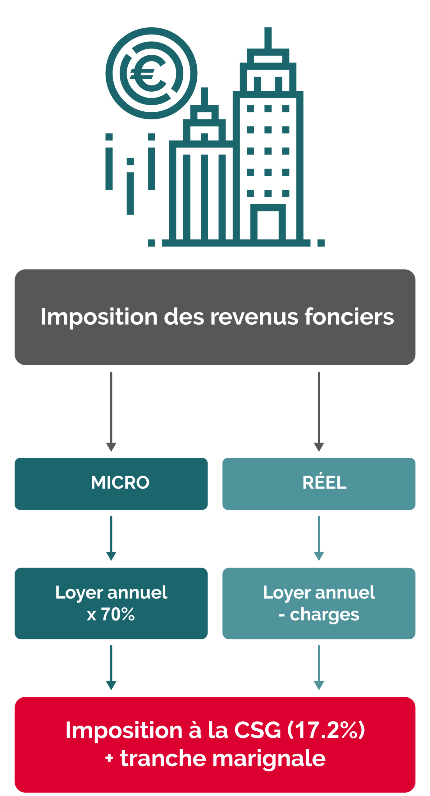 comprenez la fiscalité locale et optimisez vos investissements immobiliers grâce à nos conseils experts et analyses détaillées.