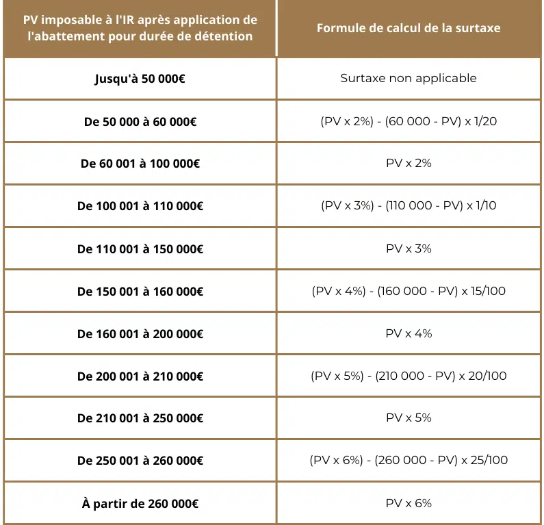 découvrez les 3 scénarios principaux pour l'imposition des plus-values immobilières et optimisez votre fiscalité lors de la vente de biens immobiliers.