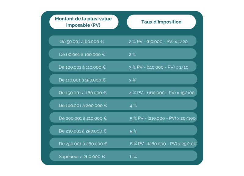 découvrez les 3 scénarios clés pour l'imposition des plus-values immobilières et optimisez votre fiscalité avec nos conseils clairs et précis.