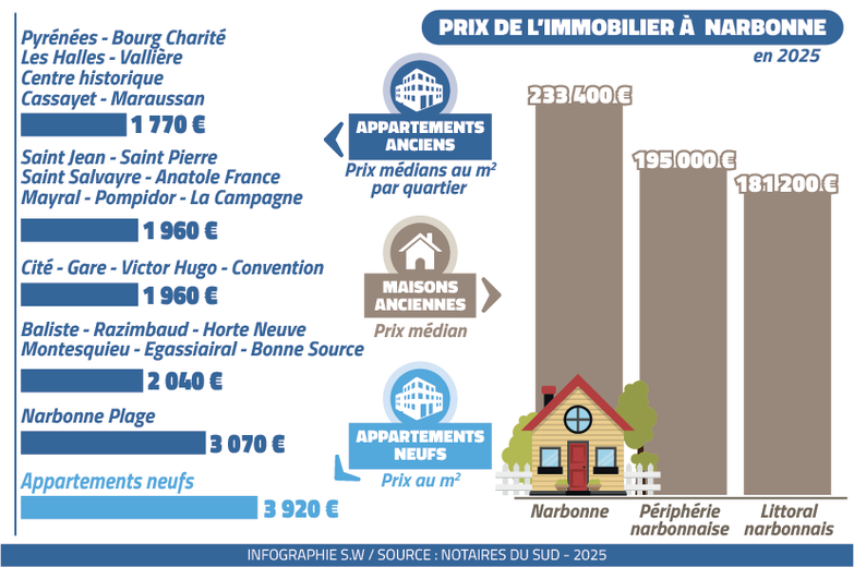 découvrez l'immobilier à narbonne et redécouvrez le charme unique du centre historique avec ses maisons typiques et ses rues pittoresques.