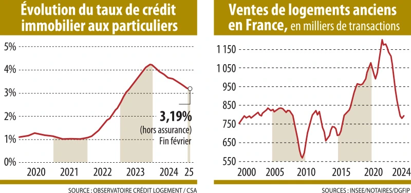 découvrez les tendances actuelles de l'immobilier : activité du marché, conditions d'emprunt, et perspectives à venir pour investir en toute confiance.