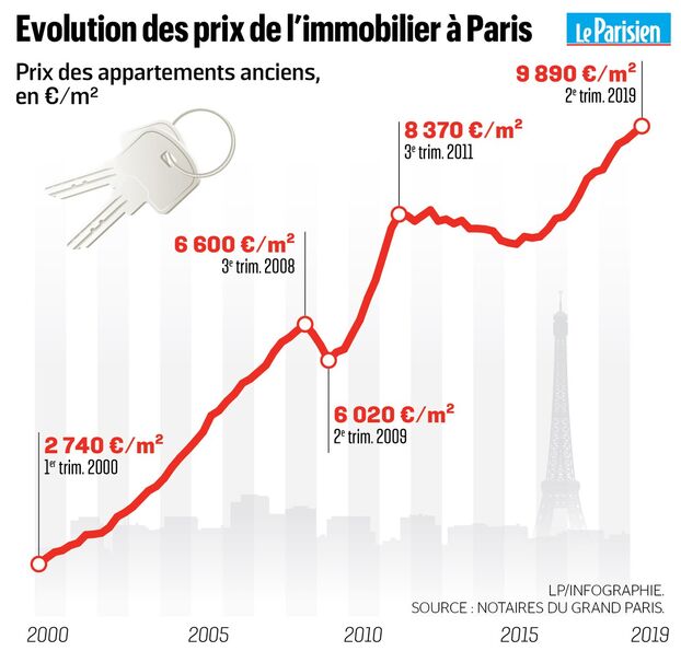 découvrez l'évolution du marché immobilier à paris avec la fin de la baisse des prix, analysée quartier par quartier pour mieux comprendre les opportunités.