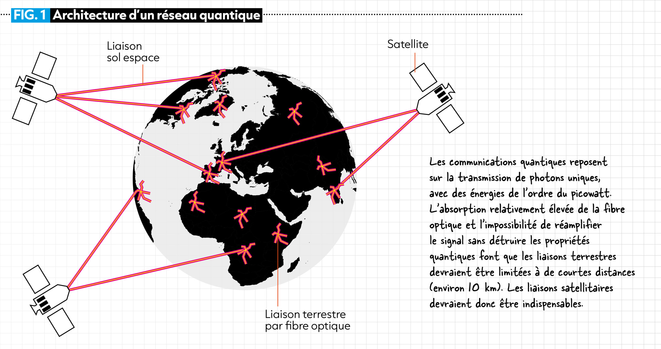 découvrez comment la révolution de l'internet quantique longue distance transforme les communications en offrant une connectivité ultra-sécurisée et instantanée à travers de vastes distances.