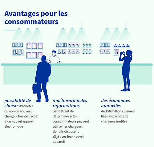 découvrez comment l'universalisation des chargeurs usb-c en europe facilite la recharge des appareils, réduit les déchets électroniques, et améliore la compatibilité entre les dispositifs.