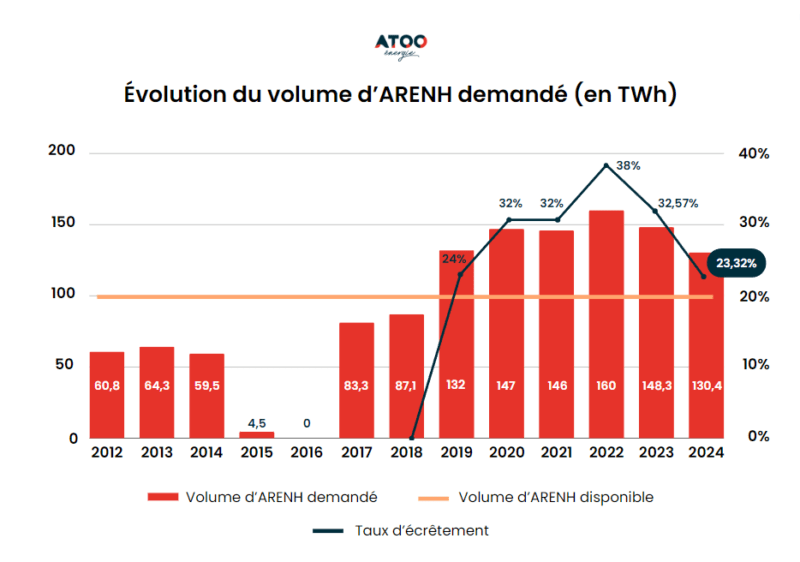 découvrez comment les tarifs d'électricité restent stables malgré la fin du mécanisme arenh, garantissant une continuité pour les consommateurs.