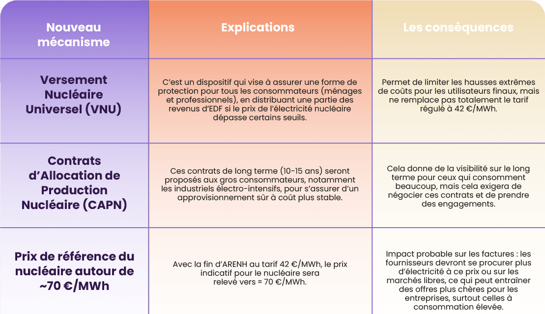 découvrez comment les tarifs d'électricité restent stables malgré la fin du mécanisme arenh, et ce que cela signifie pour les consommateurs et le marché de l'énergie en france.