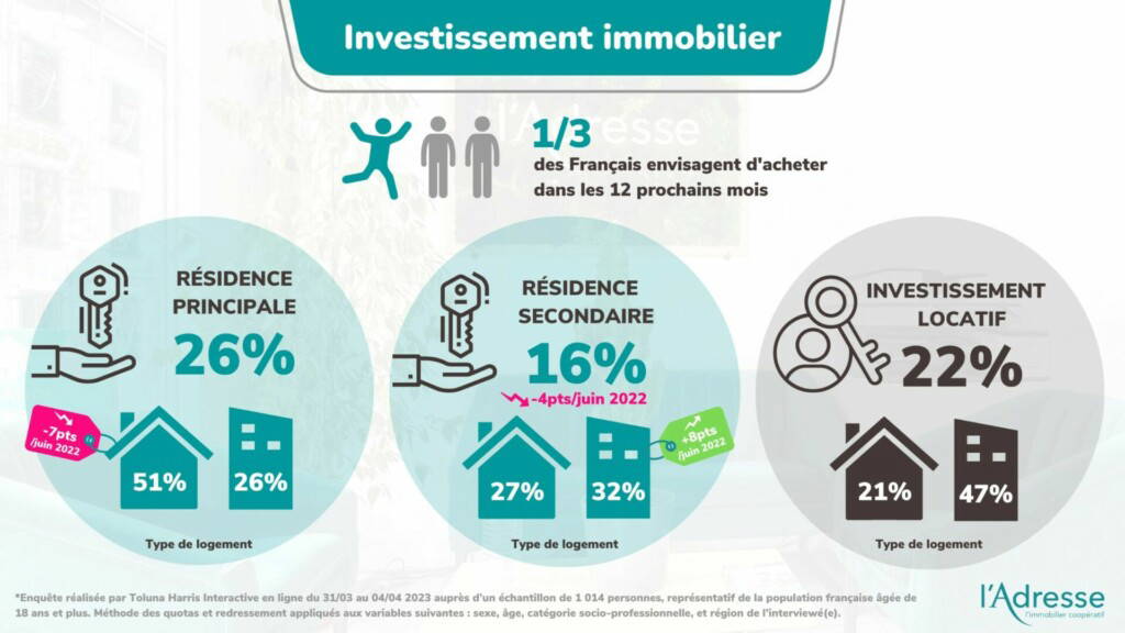 découvrez les principaux facteurs qui influencent les décisions des français dans leurs projets immobiliers, entre tendances du marché, critères personnels et économiques.
