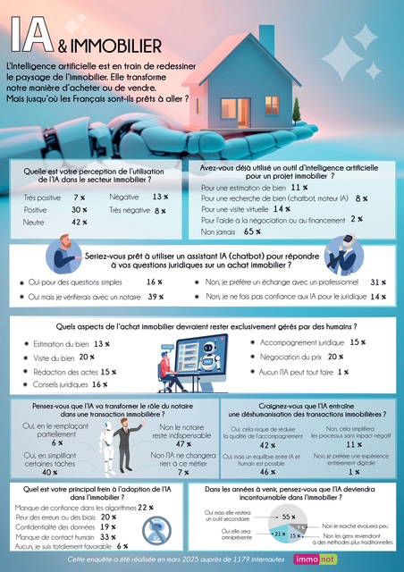 découvrez comment l'intelligence artificielle révolutionne les métiers de l'immobilier en optimisant les processus, améliorant l'expérience client et créant de nouvelles opportunités dans le secteur.