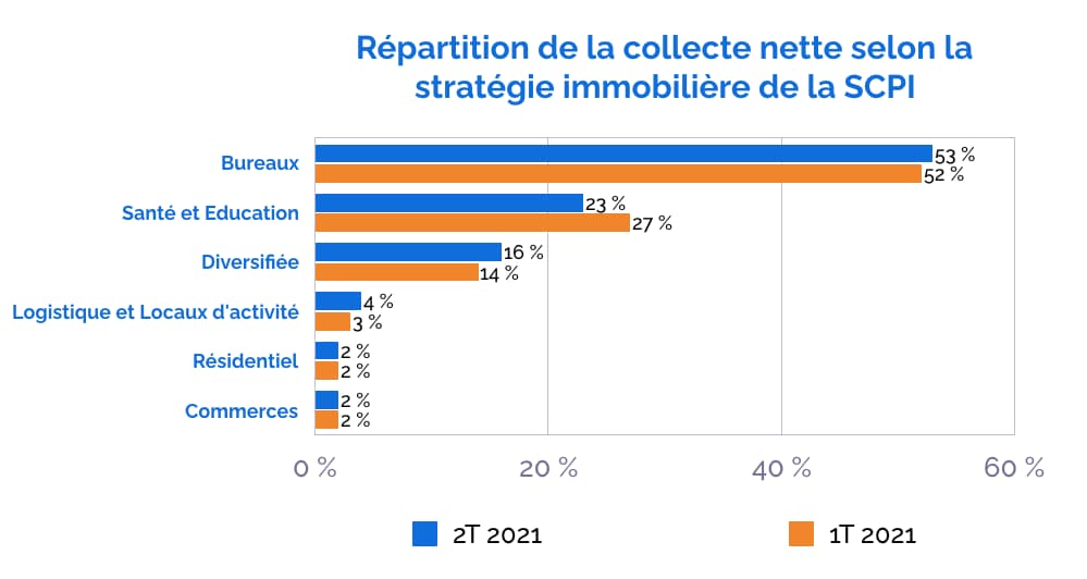 découvrez l'évolution des scpi face à la concurrence accrue et à la baisse des collectes, analyse des tendances du marché immobilier en france.