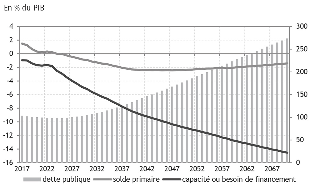découvrez comment le vieillissement accéléré de la population impacte les finances publiques et les défis économiques qui en découlent.