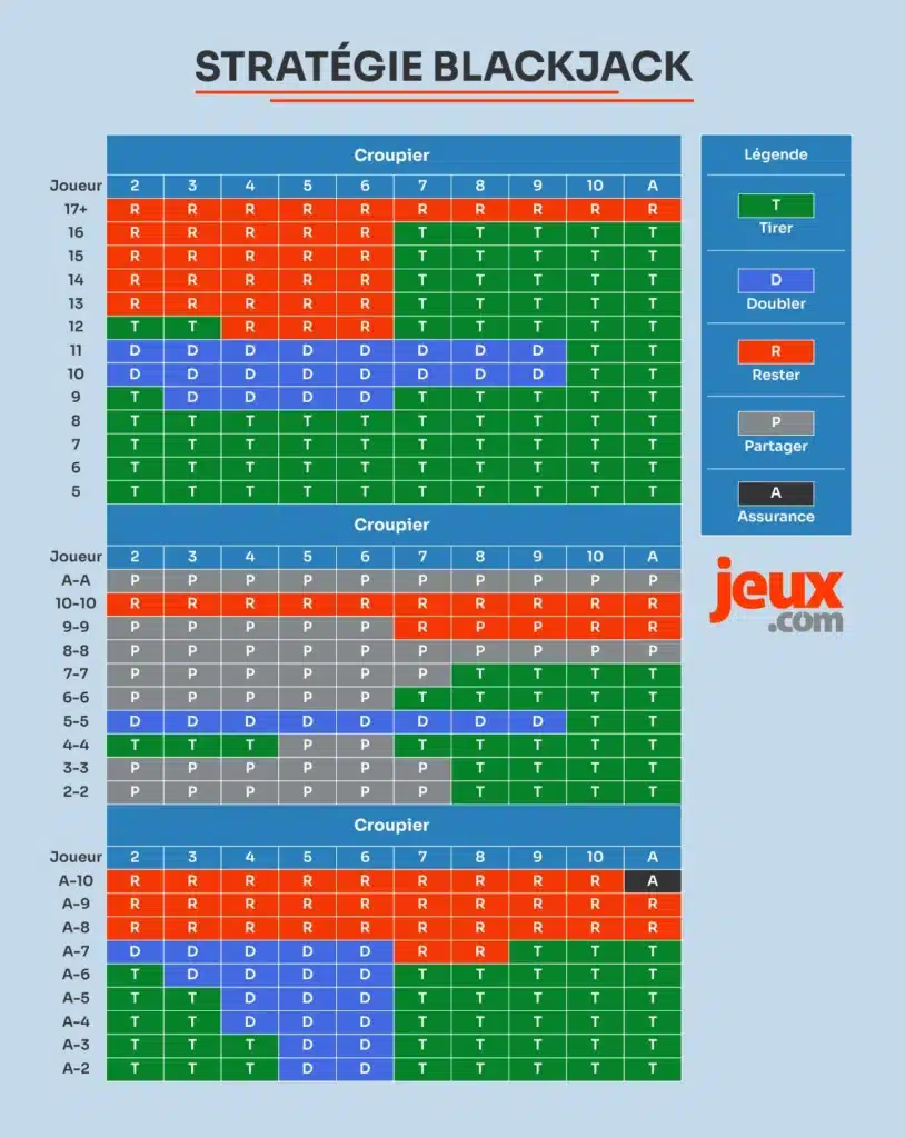 découvrez les règles essentielles du blackjack pour maîtriser ce jeu de cartes populaire et optimiser vos chances de gagner.